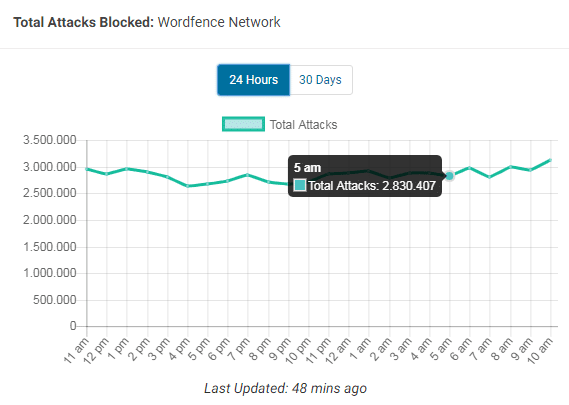 WordPress Sicherheit vom Profi 1